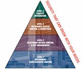 Illustration #1: Security Pyramid shows the relationship of progressive levels of security.