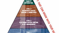 Illustration #1: Security Pyramid shows the relationship of progressive levels of security.