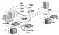 The SymSuite IP Solution will allow legacy analog cameras work with a company's newer IP video network. The SymSuite IP Solution will allow legacy analog cameras work with a company's newer IP video network.