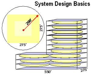 Figure 1: A 275-foot square fits perfectly inside a 200-foot radius circle. Multiple PIMs can be installed to ensure complete RF coverage.