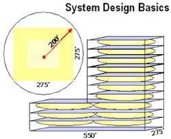 Figure 1: A 275-foot square fits perfectly inside a 200-foot radius circle. Multiple PIMs can be installed to ensure complete RF coverage. Figure 1: A 275-foot square fits perfectly inside a 200-foot radius circle. Multiple PIMs can be installed to ensure complete RF coverage.