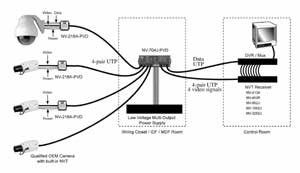 An illustration shows a suggested format for connecting analog video equipment using RJ-45 UTP cabling, with video transceivers and cable integrators to merge and deliver video signals and the power source into UTP cabling.
