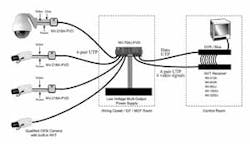 An illustration shows a suggested format for connecting analog video equipment using RJ-45 UTP cabling, with video transceivers and cable integrators to merge and deliver video signals and the power source into UTP cabling. An illustration shows a suggested format for connecting analog video equipment using RJ-45 UTP cabling, with video transceivers and cable integrators to merge and deliver video signals and the power source into UTP cabling.