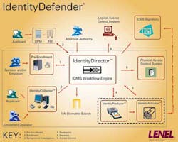 Lenel's IdentityDefender automates and centralizes FIPS 201-compaliant card issuance. Lenel's IdentityDefender automates and centralizes FIPS 201-compaliant card issuance.