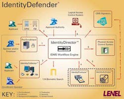 Lenel&apos;s IdentityDefender automates and centralizes FIPS 201-compaliant card issuance.