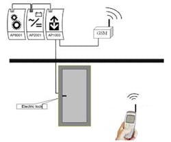 Nedap's access control model uses a GSM to communicate with a GSM receiver designed into the access control sytem. The mobile device's number is recognized much like an access control card at a door. Nedap's access control model uses a GSM to communicate with a GSM receiver designed into the access control sytem. The mobile device's number is recognized much like an access control card at a door.