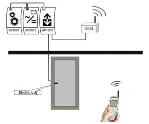 Nedap&apos;s access control model uses a GSM to communicate with a GSM receiver designed into the access control sytem. The mobile device&apos;s number is recognized much like an access control card at a door.