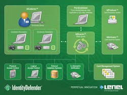 Lenel's IdentityDefender Lenel's IdentityDefender