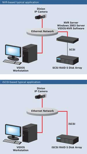 Different architectures work for today's new iSCSI video surveillance storage RAID arrays (typically RAID 5), which can be attached from the NVR (or the DVR) or directly to the network (second example).