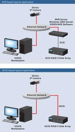 Different architectures work for today's new iSCSI video surveillance storage RAID arrays (typically RAID 5), which can be attached from the NVR (or the DVR) or directly to the network (second example). Different architectures work for today's new iSCSI video surveillance storage RAID arrays (typically RAID 5), which can be attached from the NVR (or the DVR) or directly to the network (second example).