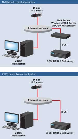 Different architectures work for today&apos;s new iSCSI video surveillance storage RAID arrays (typically RAID 5), which can be attached from the NVR (or the DVR) or directly to the network (second example).
