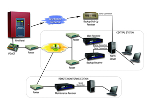 A typical configuration for the remote monitoring solution using an IPDACT communicator and VisorALARM IP receiver with a fire system.