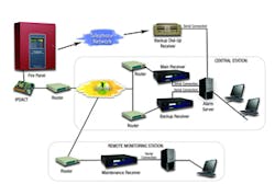 A typical configuration for the remote monitoring solution using an IPDACT communicator and VisorALARM IP receiver with a fire system. A typical configuration for the remote monitoring solution using an IPDACT communicator and VisorALARM IP receiver with a fire system.