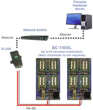 Sielox recently released its new X-LAN Ethernet network. X-LAN, which can handle up to 16 terminal controllers per Ethernet connection, reduces installation costs and eliminates the need for extra devices.