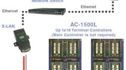 Sielox recently released its new X-LAN Ethernet network. X-LAN, which can handle up to 16 terminal controllers per Ethernet connection, reduces installation costs and eliminates the need for extra devices.