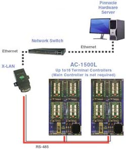 Sielox recently released its new X-LAN Ethernet network. X-LAN, which can handle up to 16 terminal controllers per Ethernet connection, reduces installation costs and eliminates the need for extra devices. Sielox recently released its new X-LAN Ethernet network. X-LAN, which can handle up to 16 terminal controllers per Ethernet connection, reduces installation costs and eliminates the need for extra devices.