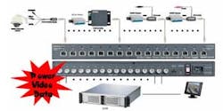 Foresight CCTV&apos;s new 16-channel TPP 016VPD CCTV hub can carry video, power and data over one CAT5 cable up to 1,000 feet.
