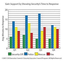 Comparing 'first responders' time to scene can be a helpful metric in showing the value and importance of your security department. Comparing 'first responders' time to scene can be a helpful metric in showing the value and importance of your security department.