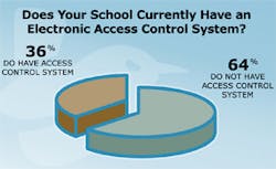 Only 36 percent of schools have adopted electronic access control systems according to new research from Wren Solutions, NASRO and NASSLEO. Only 36 percent of schools have adopted electronic access control systems according to new research from Wren Solutions, NASRO and NASSLEO.