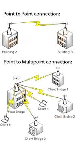 Wireless bridge connection architectures typically fall into one of two models: Point-to-Point or Point-to-Multipoint. Designs have to be based on a client's individual needs. Wireless bridge connection architectures typically fall into one of two models: Point-to-Point or Point-to-Multipoint. Designs have to be based on a client's individual needs.