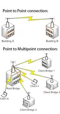 Wireless bridge connection architectures typically fall into one of two models: Point-to-Point or Point-to-Multipoint. Designs have to be based on a client&apos;s individual needs.