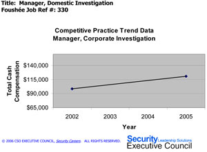 Salaries for corporate investigation managers have been on a strong upward trend in the early to mid part of this decade according to information from the Security Executive Council.