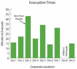 Evacuation Times