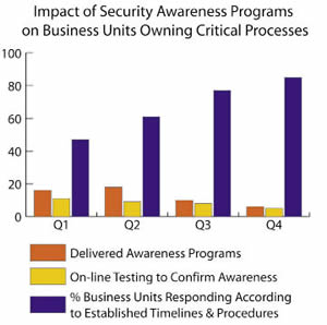 Impact of Security Awareness Programs on Business Units Owning Critical Processes