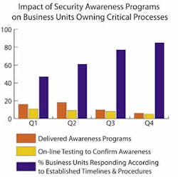 Impact of Security Awareness Programs on Business Units Owning Critical Processes Impact of Security Awareness Programs on Business Units Owning Critical Processes