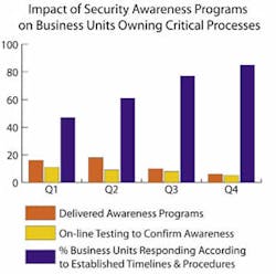 Impact of Security Awareness Programs on Business Units Owning Critical Processes
