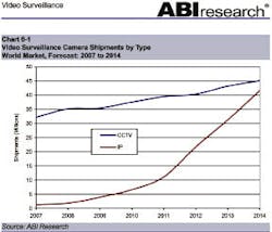 Both CCTV and IP surveillance technology will continue to rocket skyward in deployment through 2014. Both CCTV and IP surveillance technology will continue to rocket skyward in deployment through 2014.