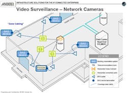 Don't ignore your cabling; it's your network backbone for video surveillance and building automation systems. Don't ignore your cabling; it's your network backbone for video surveillance and building automation systems.