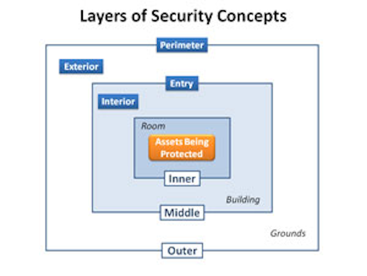 Parallel Security Structures Convergence and layers of security | Security Info Watch
