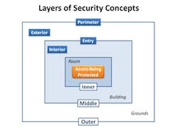 This chart expands on the picture presented in the ASIS standard, naming four layers of security (Perimeter, Exterior, Entry and Interior) to facilitate thinking about how technology can be applied.