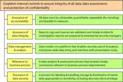 A chart on establishing internal controls to ensure data security. A chart on establishing internal controls to ensure data security.