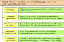 A chart on establishing internal controls to ensure data security.