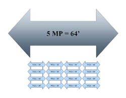 Here’s a look at the 16 VGA cameras vs. one 5MP camera scenario. Here’s a look at the 16 VGA cameras vs. one 5MP camera scenario.