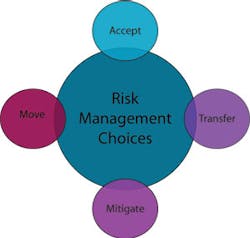 Senior Management has four options in managing risk: to accept it and do nothing; to transfer it (by purchasing insurance, for instance); to move it or move from it; or to mitigate it. Senior Management has four options in managing risk: to accept it and do nothing; to transfer it (by purchasing insurance, for instance); to move it or move from it; or to mitigate it.