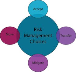 Senior Management has four options in managing risk: to accept it and do nothing; to transfer it (by purchasing insurance, for instance); to move it or move from it; or to mitigate it.