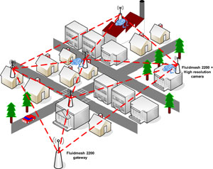 Mesh networks cover a vast landscape and have increased reliabilty and throughput.
