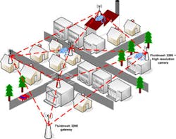 Mesh networks cover a vast landscape and have increased reliabilty and throughput.