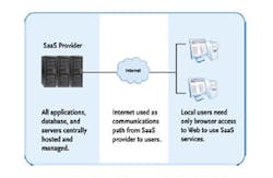 Basic Architecture of a SaaS solution Basic Architecture of a SaaS solution