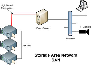 Typically, the network connections to a SAN are significantly higher speed than the normal 100 Mb or 1 GB network.