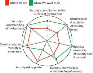 This radar chart shows a separate axis for each category of key risk indicator with an assessment of where we are vs. where we would like to be on a 1-5 scale.