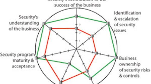 METRICS FOR SUCCESS:Building a Corporate Security Dashboard | Security ...
