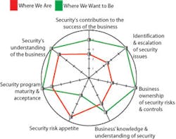 This radar chart shows a separate axis for each category of key risk indicator with an assessment of where we are vs. where we would like to be on a 1-5 scale. This radar chart shows a separate axis for each category of key risk indicator with an assessment of where we are vs. where we would like to be on a 1-5 scale.
