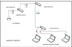 Figure 1: Unicast data transmission allows sending data from one device, or host, to another device/host using specific addresses to set up point-to-point communication. Figure 1: Unicast data transmission allows sending data from one device, or host, to another device/host using specific addresses to set up point-to-point communication.
