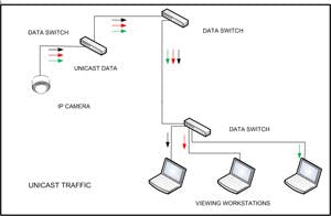 Figure 1: Unicast data transmission allows sending data from one device, or host, to another device/host using specific addresses to set up point-to-point communication.