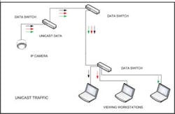Figure 1: Unicast data transmission allows sending data from one device, or host, to another device/host using specific addresses to set up point-to-point communication.