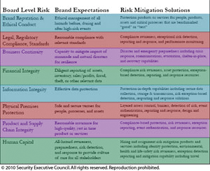 Mitigating All-Hazards Risk arguably begins and ends with people. Brand reputation under 'Board Level Risk' (top left) is dependent on Human Capital protections (bottom left to right) that are expected of the brand. Hazard awareness, preparedness, risk detection and response are required in a culture of care.